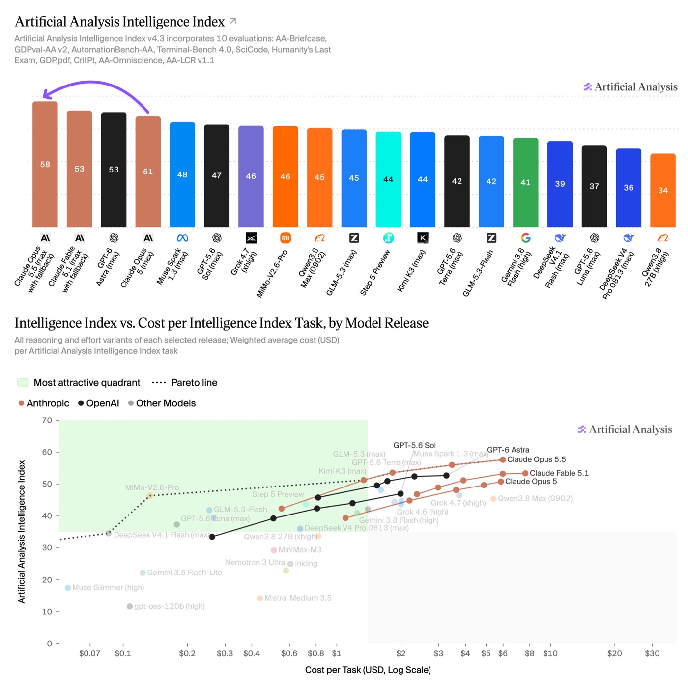 Graphiques Artificial Analysis : Intelligence Index v4.3, Opus 5.5 à 58 devant Fable 5.1 et GPT-6 Astra à 53 ; en bas, intelligence en fonction du coût par tâche.