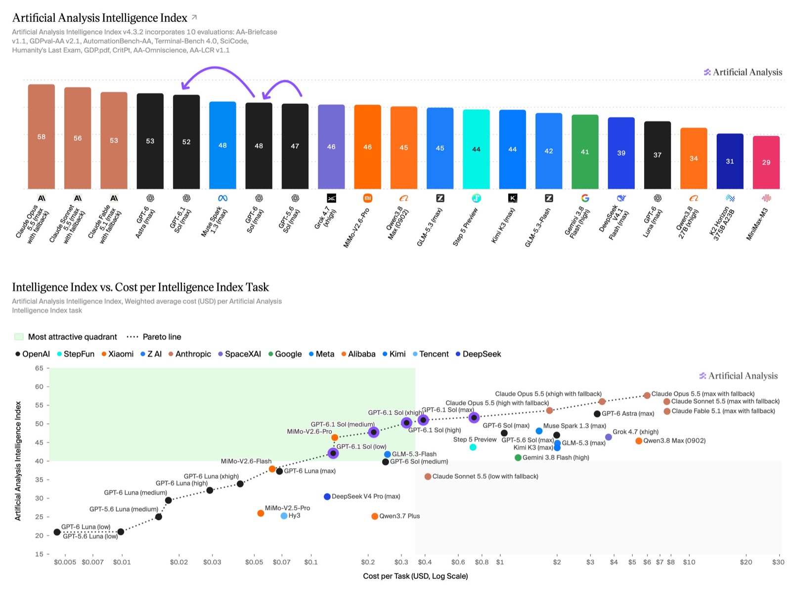 Graphique Artificial Analysis : Intelligence Index (Claude Opus 5.5 à 58, GPT-6 Astra à 53, GPT-6.1 Sol à 52) et nuage de points intelligence contre coût par tâche.
