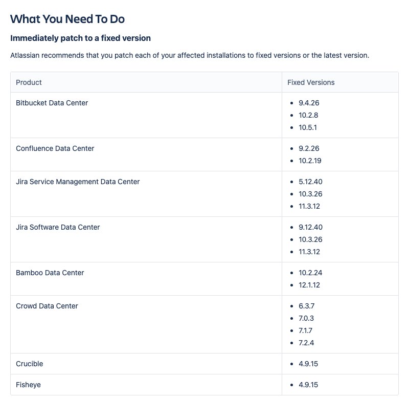 Tableau des versions corrigées de l'avis Atlassian pour Bitbucket, Confluence, Jira Service Management, Jira Software, Bamboo, Crowd, Crucible et Fisheye.
