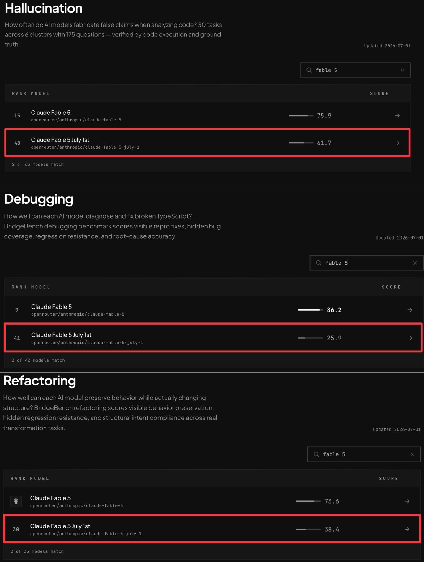 Captures BridgeBench : Claude Fable 5 contre la version du 1er juillet, hallucination 75,9 à 61,7, débogage 86,2 à 25,9, refactoring 73,6 à 38,4.