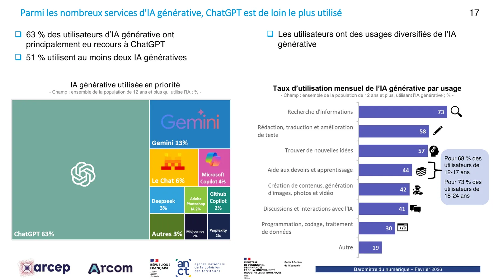 Slide officielle Crédoc : ChatGPT 63 % en priorité, recherche d'info 73 %
