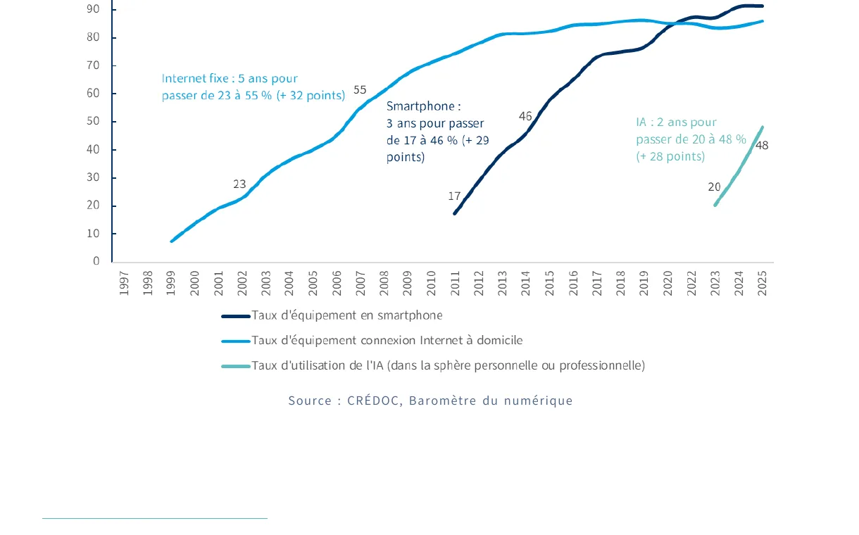 Graphique 1 du Crédoc : trajectoires Internet, smartphone, IA générative