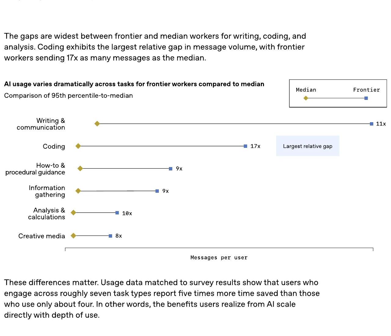 Graphique officiel OpenAI : écart 95e percentile / médian, jusqu'à 17× sur le code