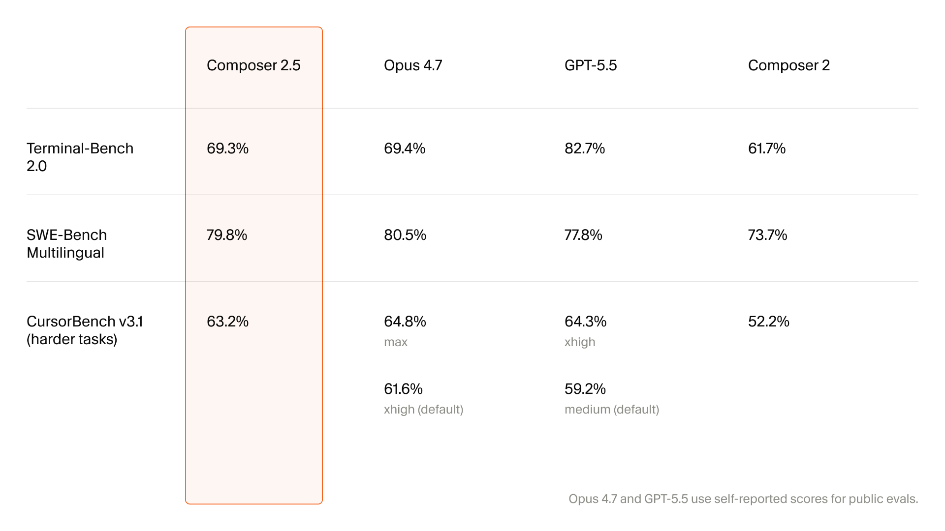 Tableau officiel des scores Composer 2.5