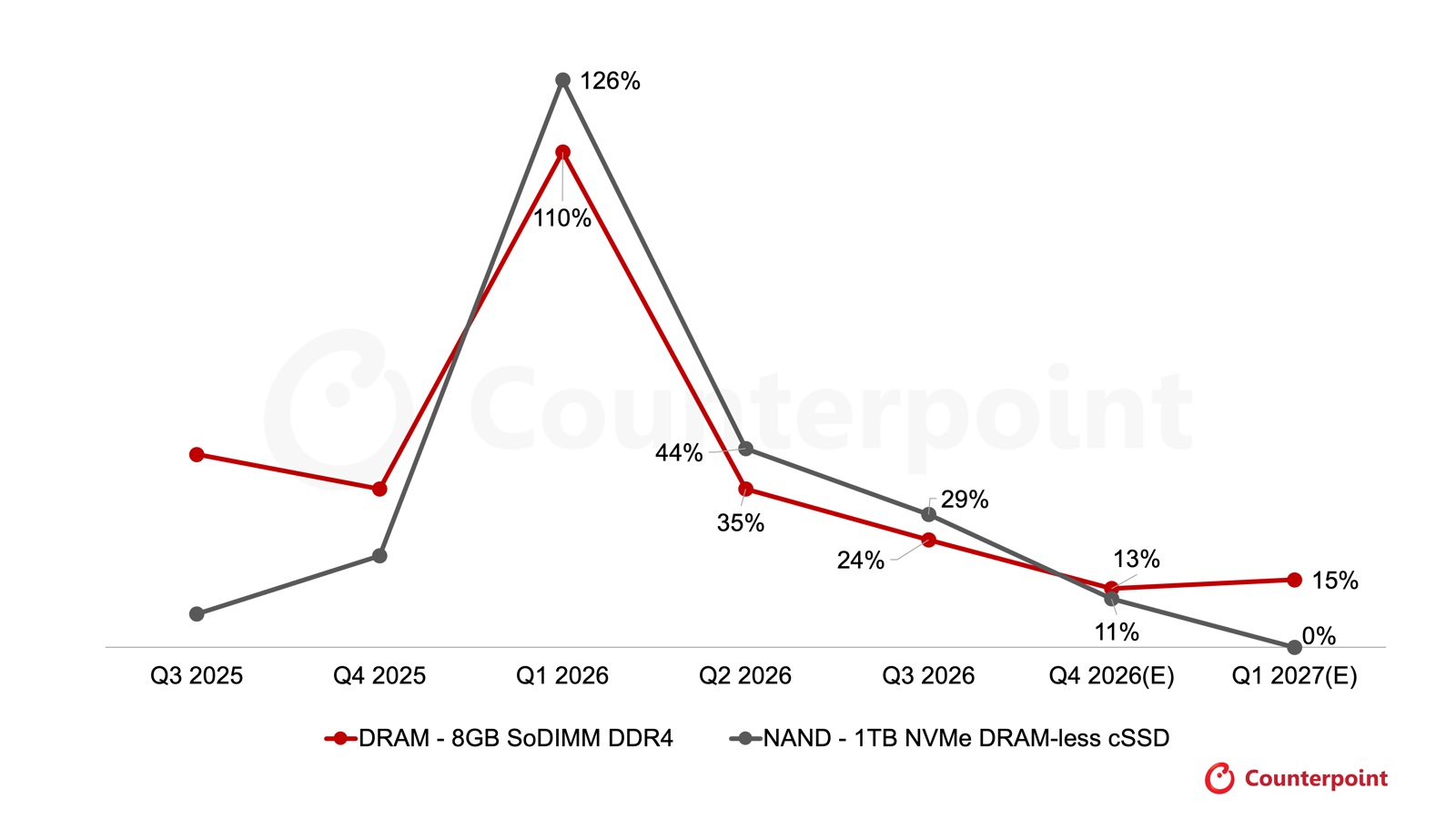 Graphique de Counterpoint : variation trimestrielle des prix contractuels d'une barrette DDR4 SO-DIMM de 8 Go et d'un SSD NVMe de 1 To, du T3 2025 au T1 2027.