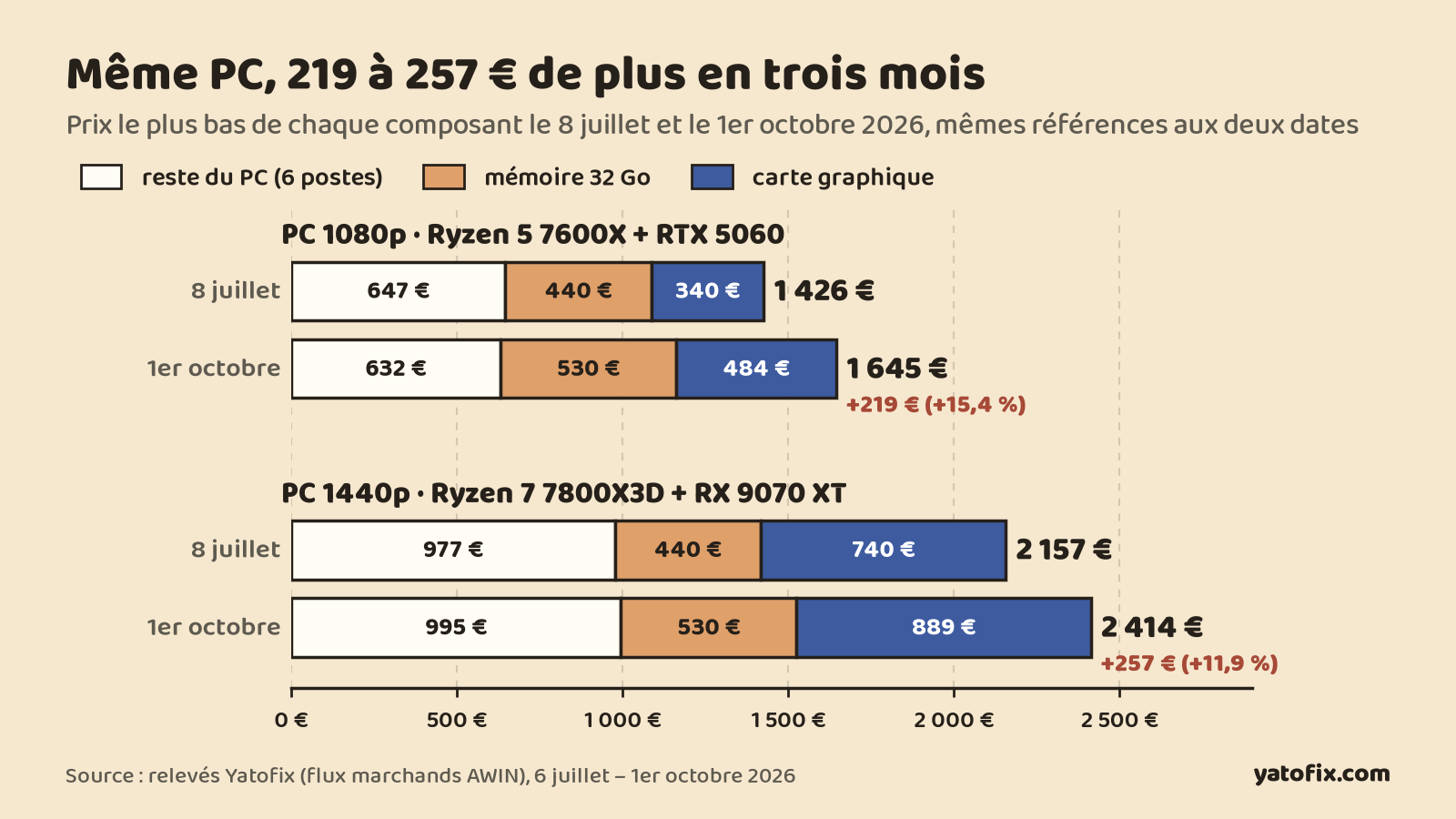 Le même PC gamer coûte 219 € de plus qu'en juillet
