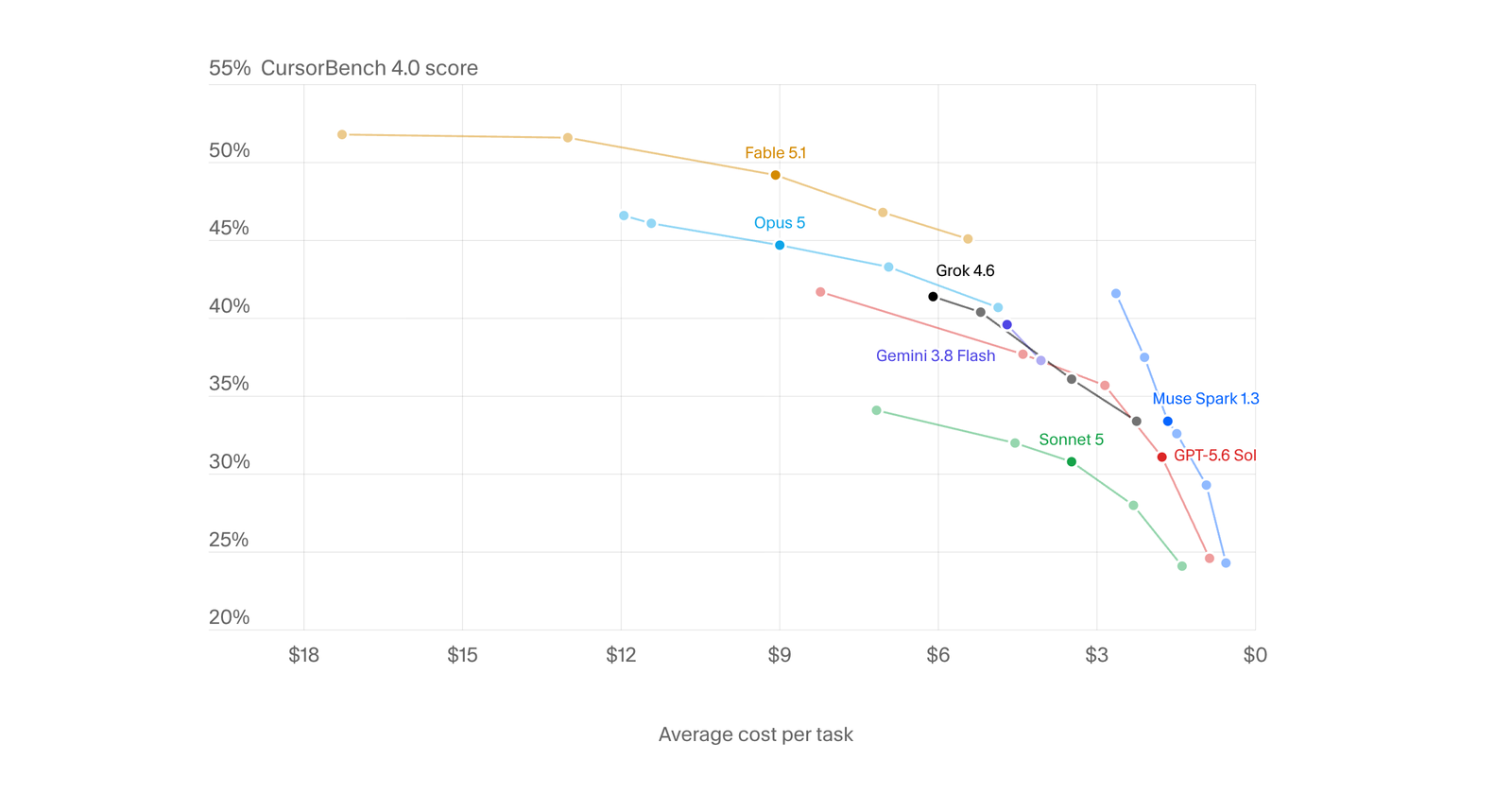 Graphique officiel CursorBench 4.0 : score contre coût moyen par tâche, Fable 5.1 au-dessus, Composer 2.5 en bas à droite.