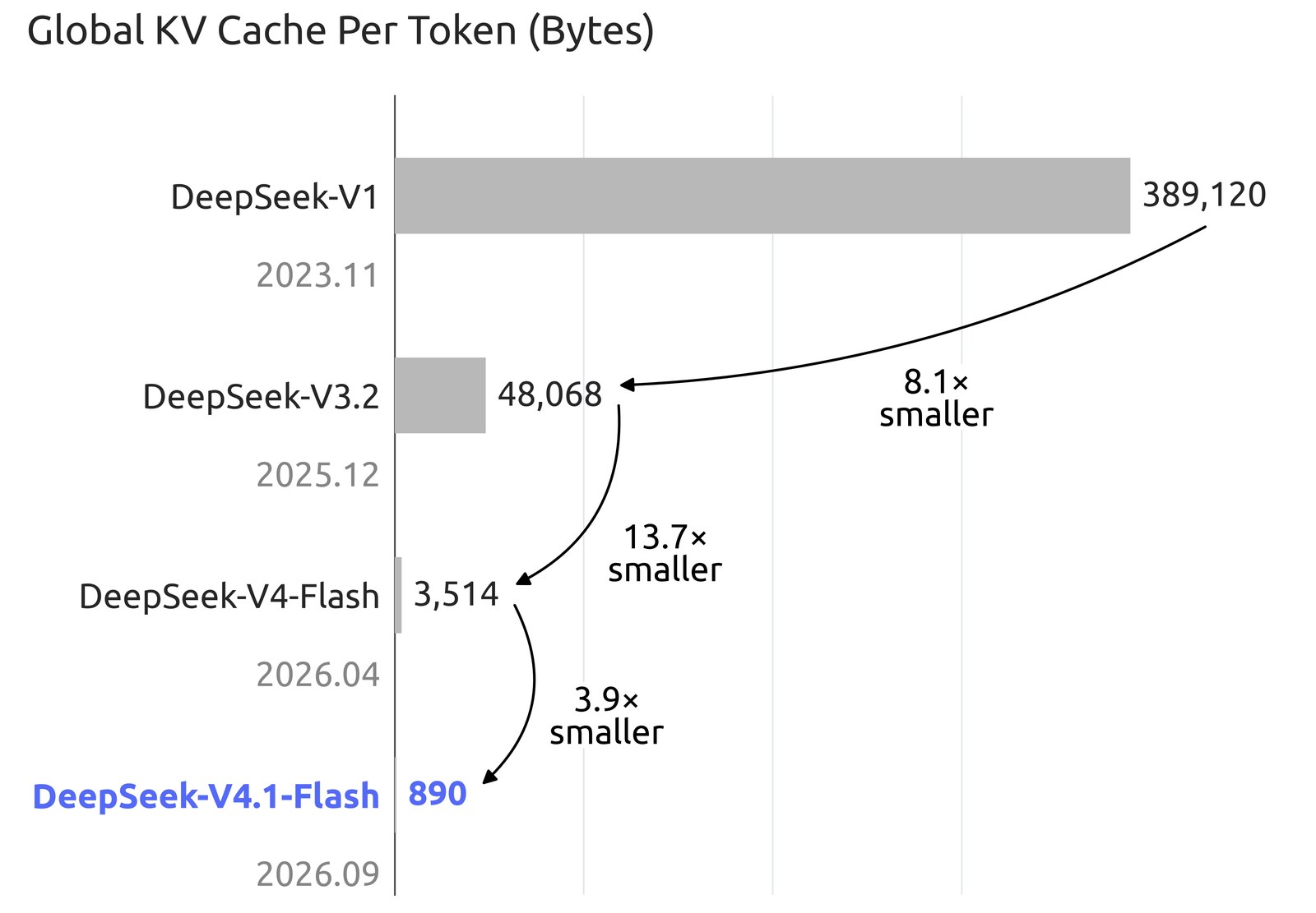 KV cache global par token, de V1 à V4.1-Flash.