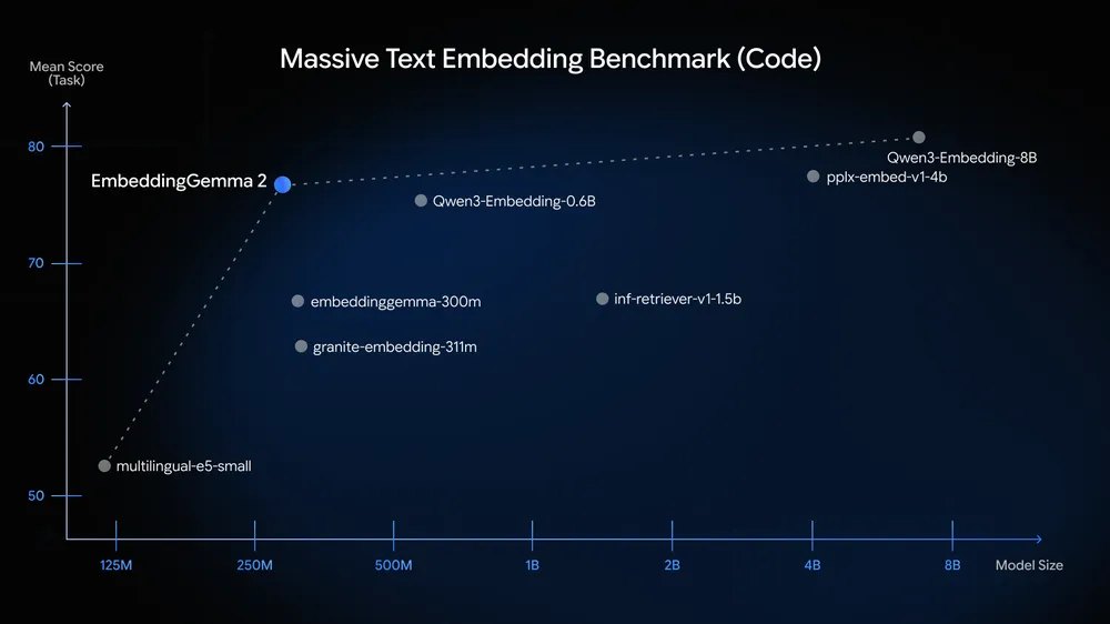 Graphique de Google : score moyen sur le benchmark MTEB Code selon la taille du modèle ; EmbeddingGemma 2, sous le milliard de paramètres, se place près de modèles de 4 à 8 milliards.