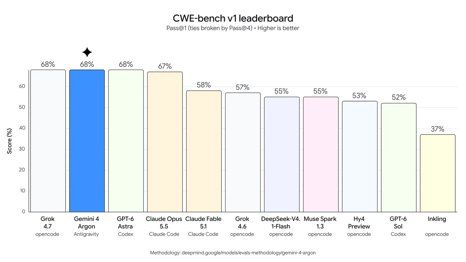 Graphique Google « CWE-bench v1 leaderboard » : Grok 4.7, Gemini 4 Argon et GPT-6 Astra à 68 %, Claude Opus 5.5 à 67 %, Claude Fable 5.1 à 58 %.