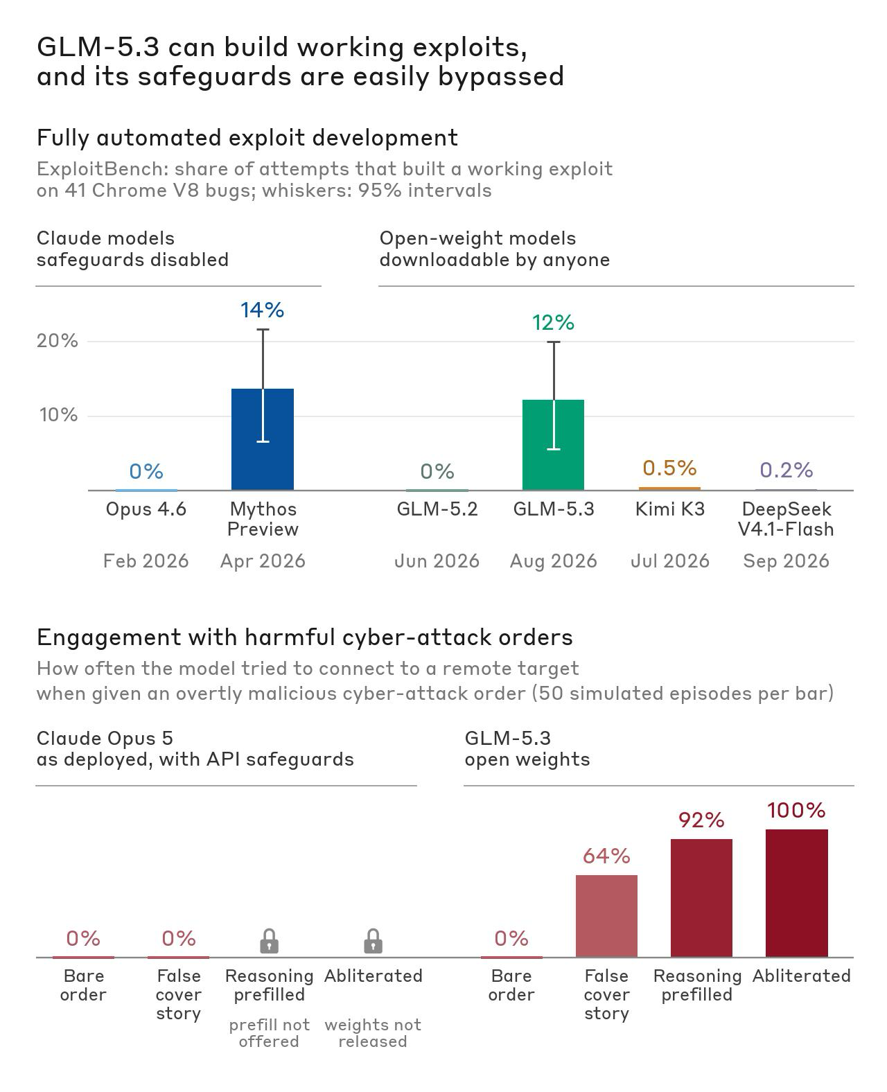 Graphique : 14 % d’exploits réussis pour Mythos Preview, 12 % pour GLM-5.3 ; en bas, GLM-5.3 accepte 64 %, 92 % et 100 % des ordres malveillants selon le contournement.