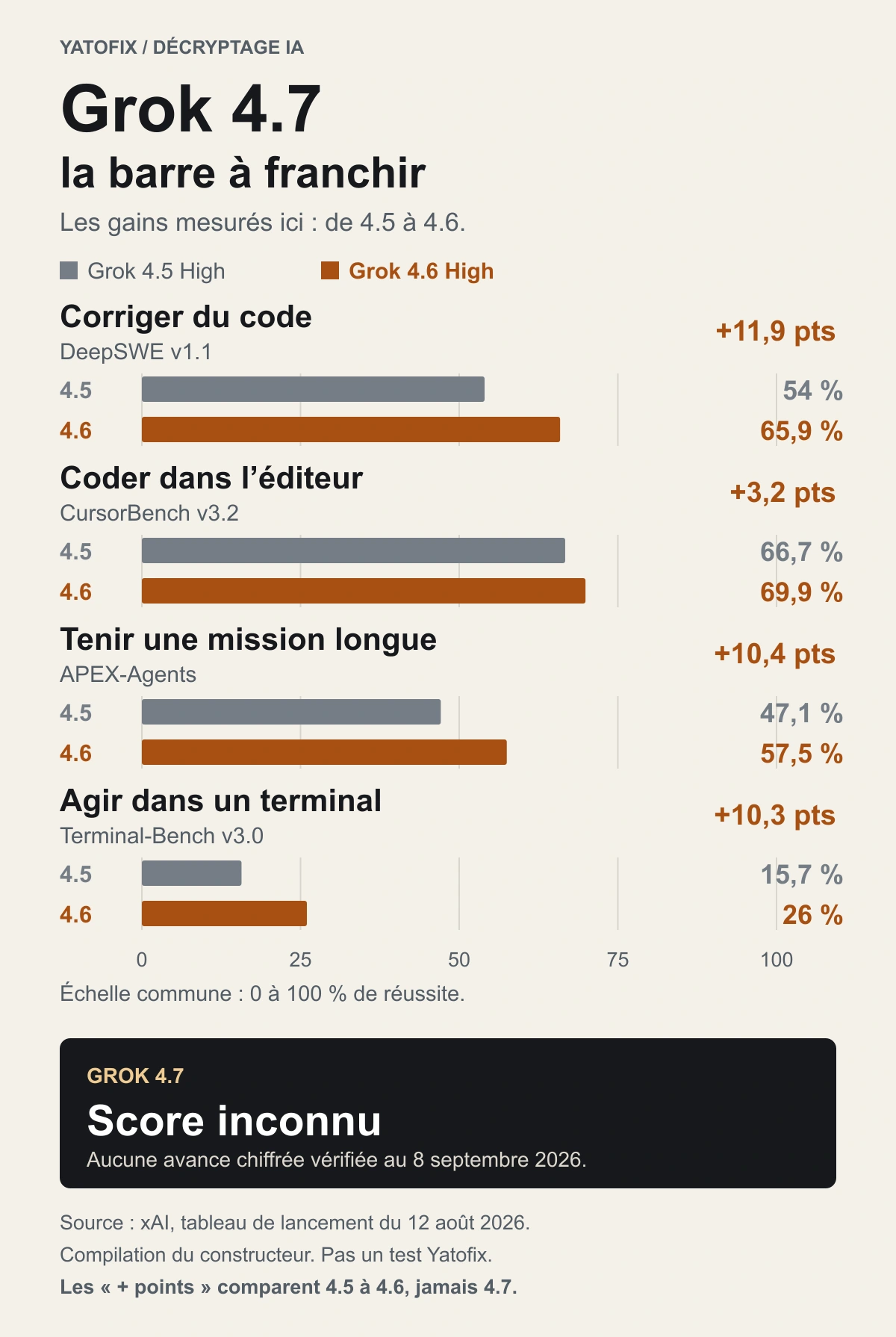 Quatre benchmarks publiés par xAI : DeepSWE 54 à 65,9 %, CursorBench 66,7 à 69,9 %, APEX-Agents 47,1 à 57,5 %, Terminal-Bench v3 15,7 à 26 %. Les gains concernent Grok 4.5 vers 4.6. Grok 4.7 : scores inconnus.