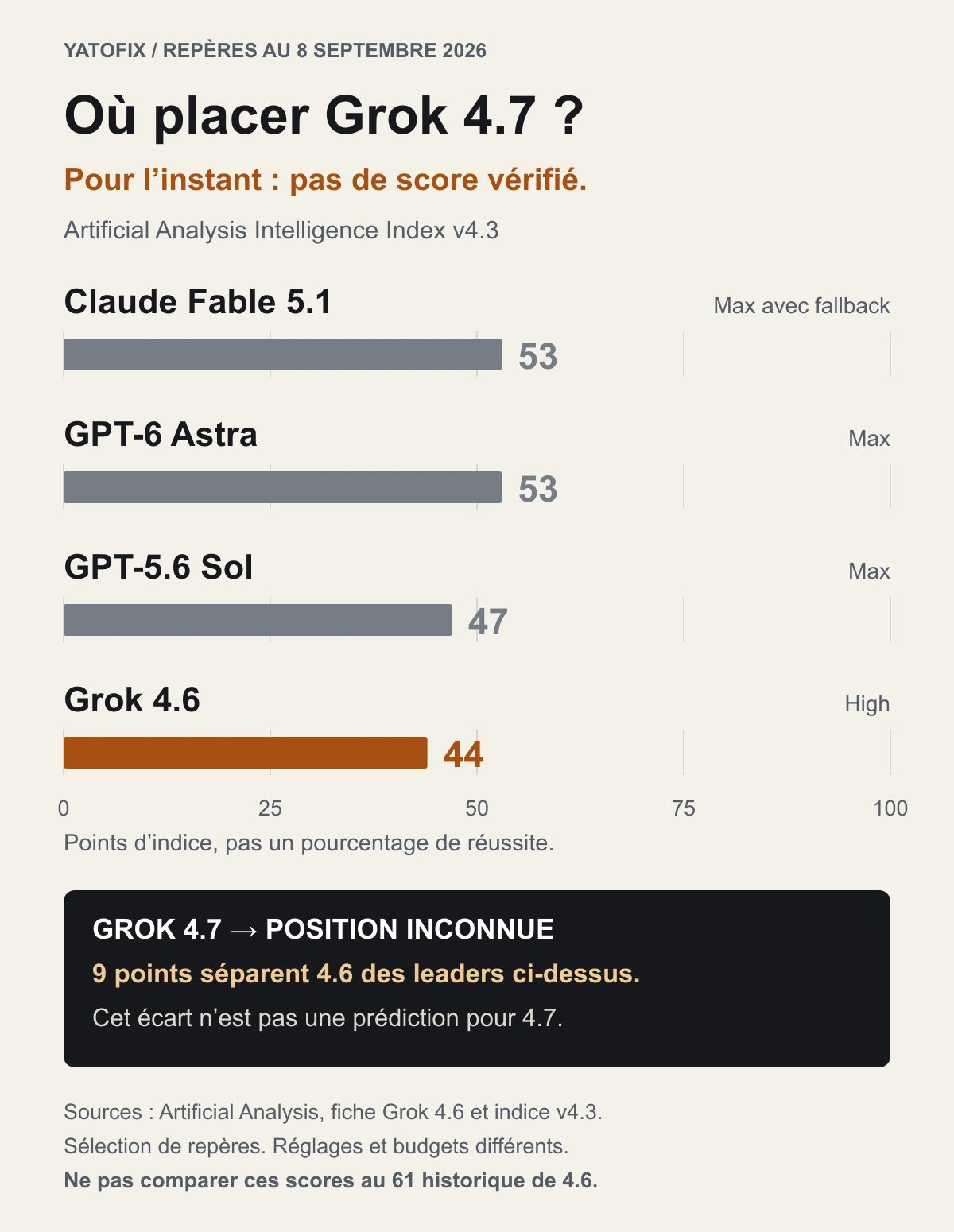 Positionnement sur Artificial Analysis Intelligence Index v4.3 : Grok 4.6 High 44, GPT-5.6 Sol Max 47, GPT-6 Astra Max 53 et Claude Fable 5.1 Max avec fallback 53. Grok 4.7 n’a pas de position chiffrée vérifiée.