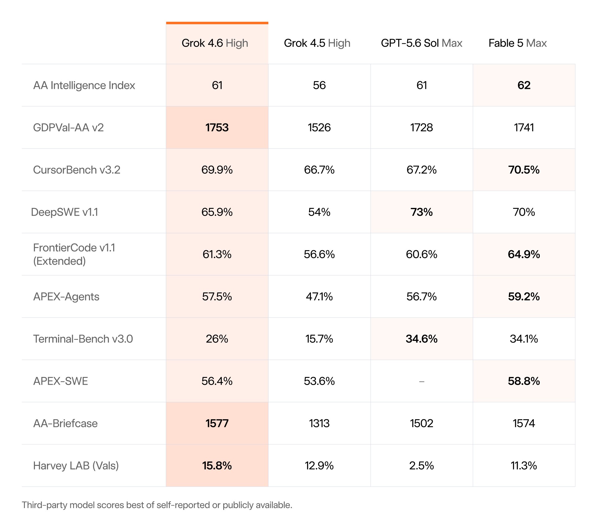 Tableau officiel des évaluations Grok 4.6 publié par SpaceXAI le 12 août 2026.