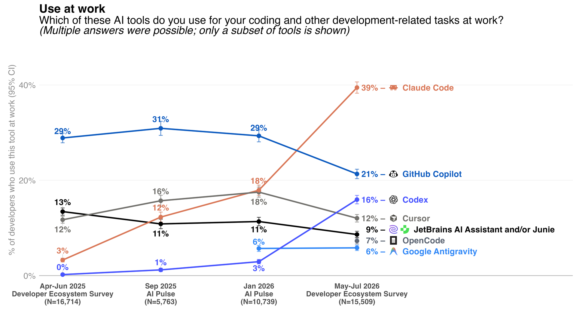 Claude Code vs Cursor vs Codex : trois surfaces, un métier