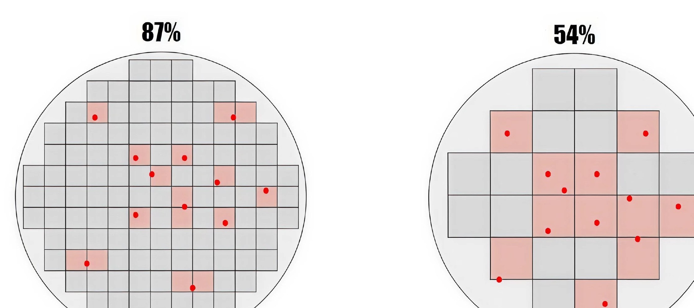 Schéma Cerebras du yield : petits dies vs gros dies