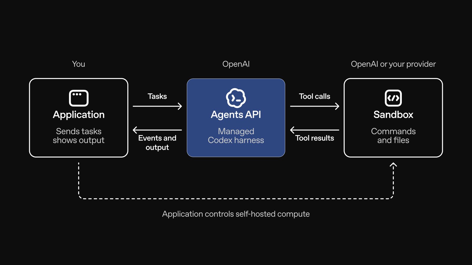 Schéma OpenAI : l’application envoie des tâches, le harnais Codex tourne chez OpenAI, le sandbox exécute.