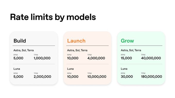 Tableau OpenAI des limites par modèle pour les paliers Build, Launch et Grow.
