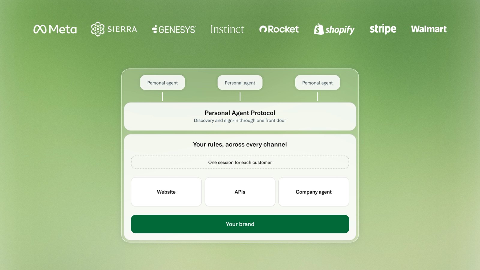 Schéma de Sierra : plusieurs agents personnels passent par Personal Agent Protocol, puis par une session unique vers le site, les API ou l’agent de la marque.