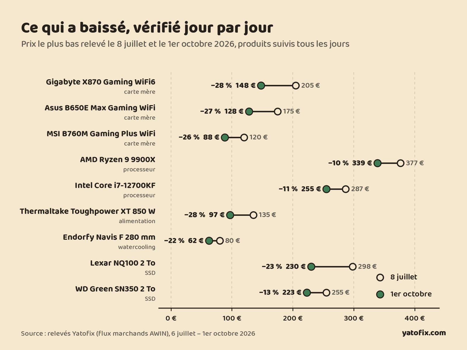 Graphique en haltères : prix le plus bas au 8 juillet et au 1er octobre 2026 de neuf composants en baisse. Gigabyte X870 Gaming WiFi6 de 205 à 148 €, Asus B650E Max Gaming WiFi de 175 à 128 €, MSI B760M Gaming Plus WiFi de 120 à 88 €, Ryzen 9 9900X de 377 à 339 €, Core i7-12700KF de 287 à 255 €, Thermaltake Toughpower XT 850 W de 135 à 97 €, Endorfy Navis F 280 de 80 à 62 €, Lexar NQ100 2 To de 298 à 230 €, WD Green SN350 2 To de 255 à 223 €.