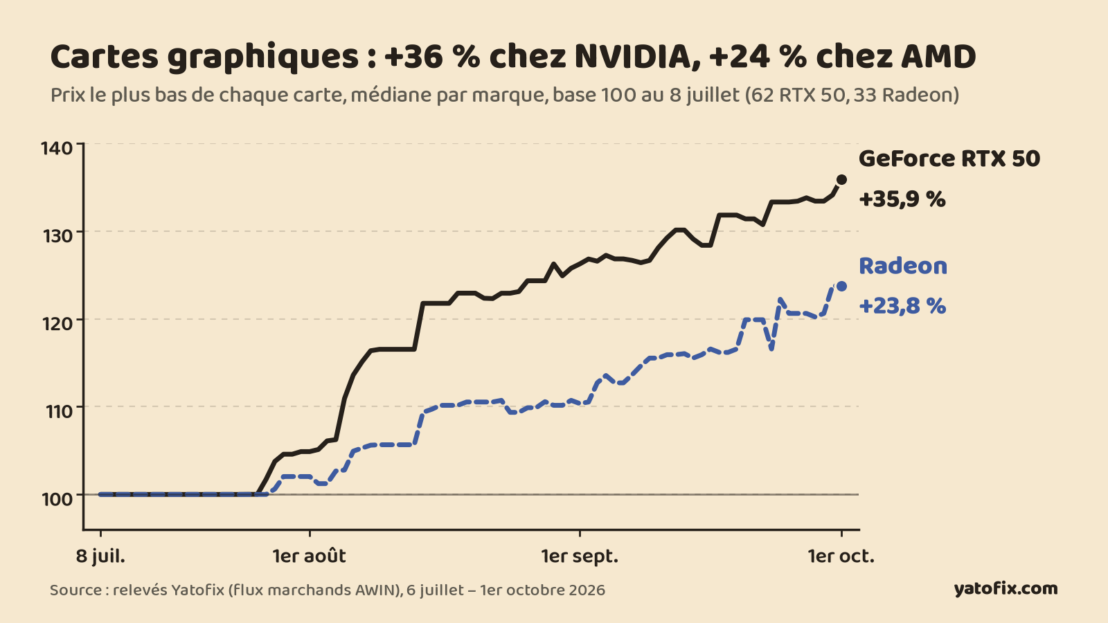 Cartes graphiques : 97 sur 98 ont augmenté depuis juillet