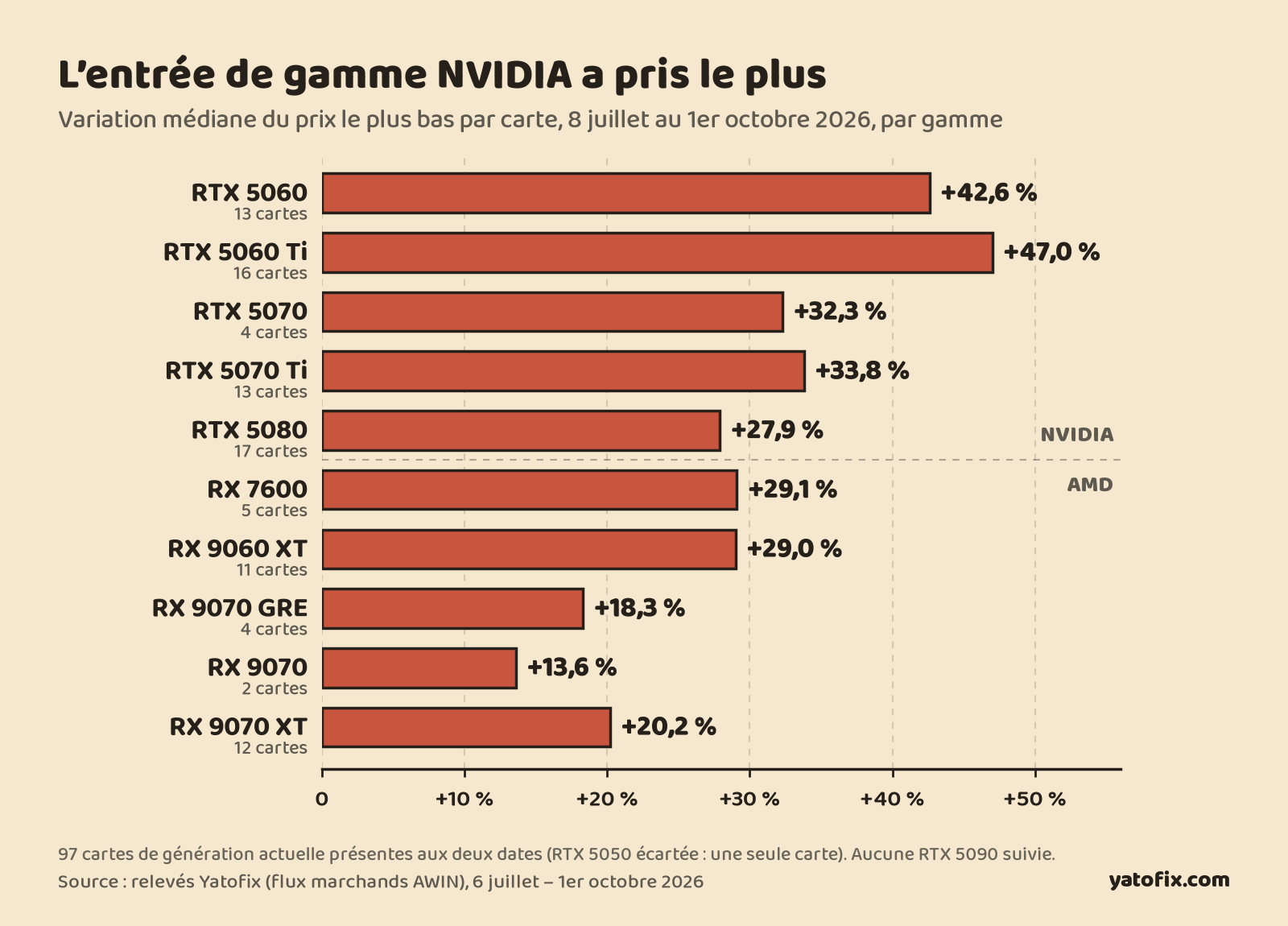 Graphique en barres : variation médiane du prix le plus bas par gamme entre le 8 juillet et le 1er octobre 2026. RTX 5060 Ti +47 %, RTX 5060 +42,6 %, RTX 5070 Ti +33,8 %, RTX 5070 +32,3 %, RTX 5080 +27,9 %, RX 7600 +29,1 %, RX 9060 XT +29 %, RX 9070 XT +20,2 %, RX 9070 GRE +18,3 %, RX 9070 +13,6 %.
