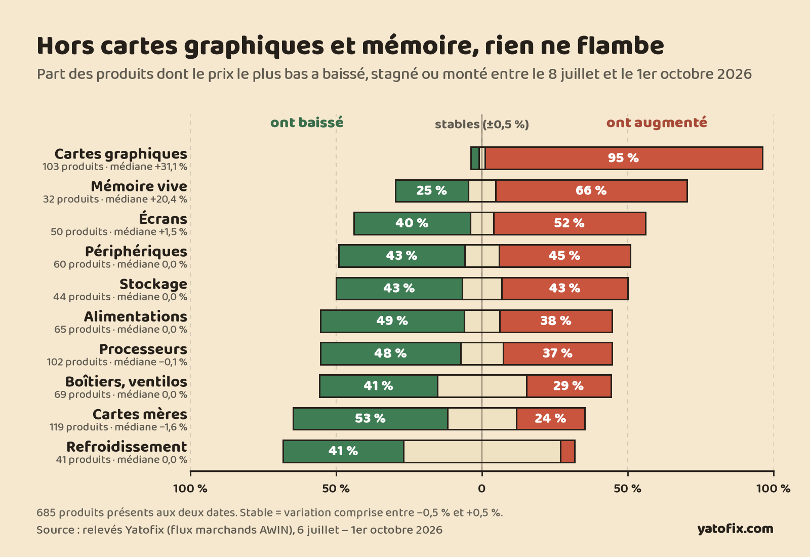 Cartes mères, processeurs, alims : ce qui ne flambe pas, et ce qui baisse