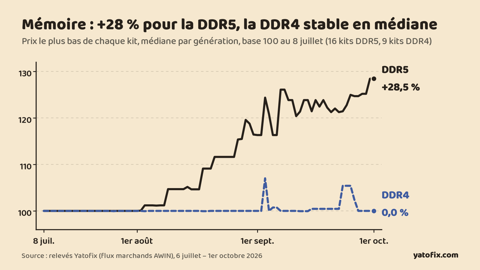 RAM : la DDR5 a pris 28 % en trois mois, la DDR4 fait du surplace