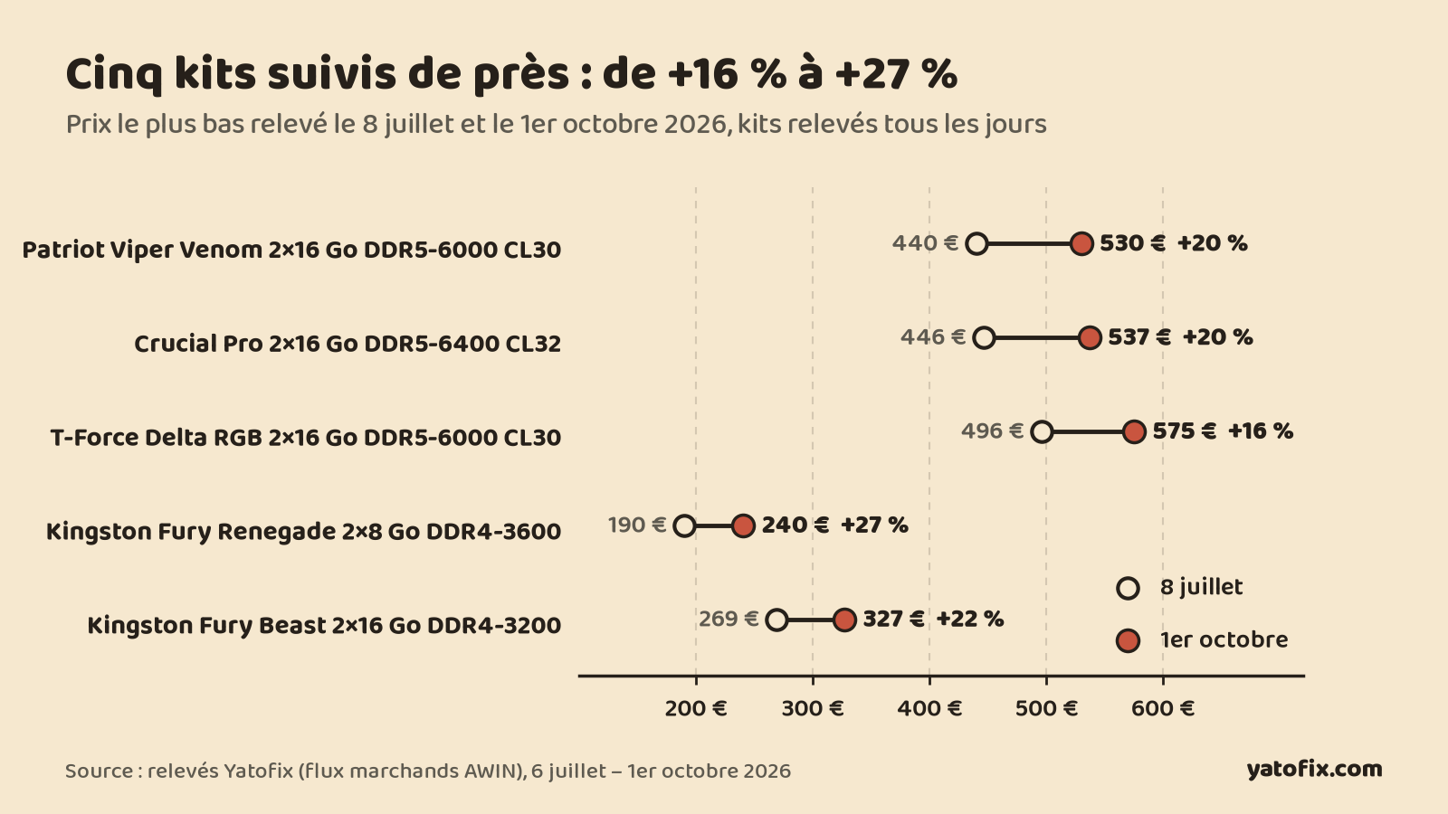 Graphique en haltères : prix le plus bas au 8 juillet et au 1er octobre 2026 de cinq kits. Patriot Viper Venom 2×16 Go DDR5-6000 CL30 de 440 à 530 €, Crucial Pro 2×16 Go DDR5-6400 de 446 à 537 €, T-Force Delta RGB 2×16 Go DDR5-6000 de 496 à 575 €, Kingston Fury Renegade 2×8 Go DDR4-3600 de 190 à 240 €, Kingston Fury Beast 2×16 Go DDR4-3200 de 269 à 327 €.