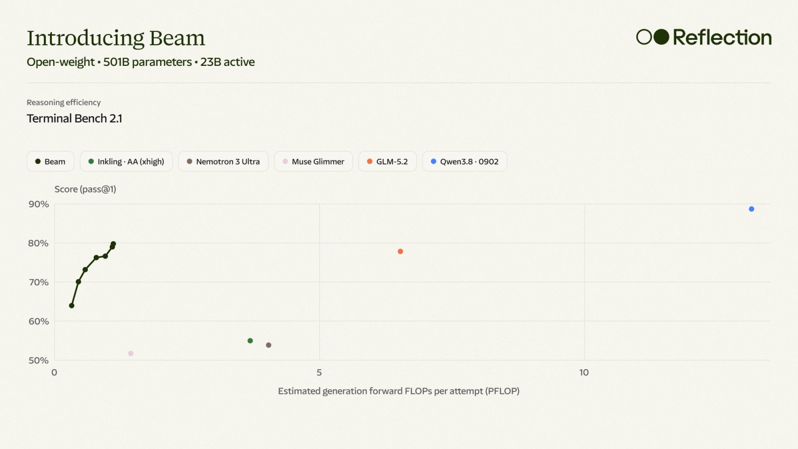 Graphique de Reflection AI : score sur Terminal Bench 2.1 en fonction du calcul estimé par tentative, Beam à gauche, GLM-5.2 et Qwen3.8 plus à droite.