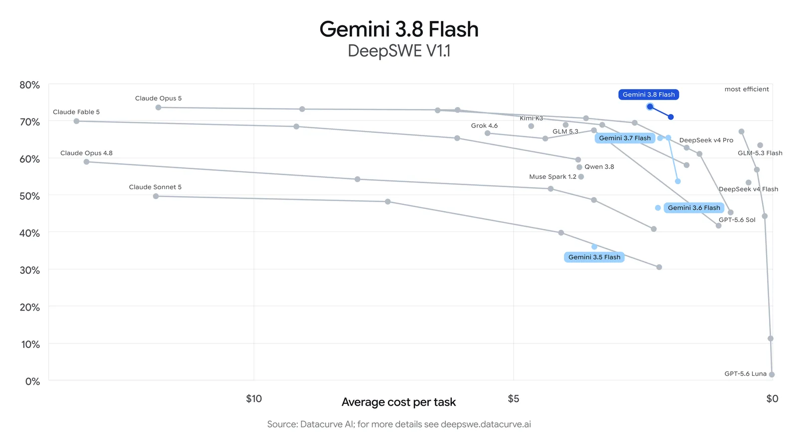 Graphique officiel Google : Gemini 3.8 Flash sur DeepSWE v1.1, score en fonction du coût moyen par tâche.