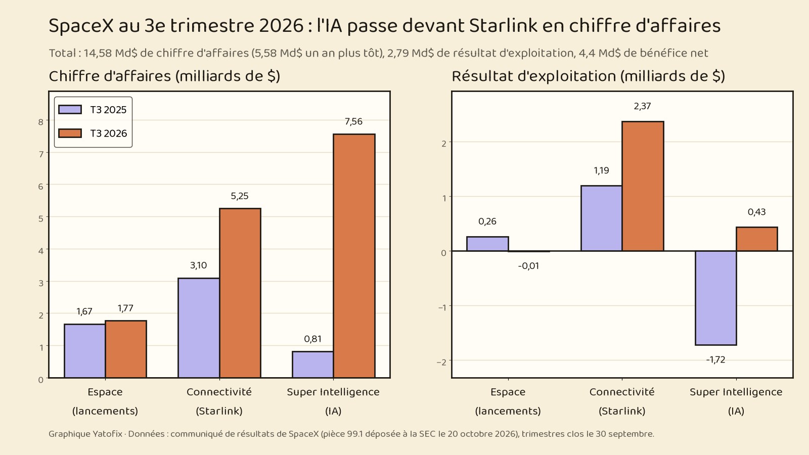 Graphique en barres du chiffre d'affaires et du résultat d'exploitation de SpaceX par activité, troisième trimestre 2025 contre troisième trimestre 2026.