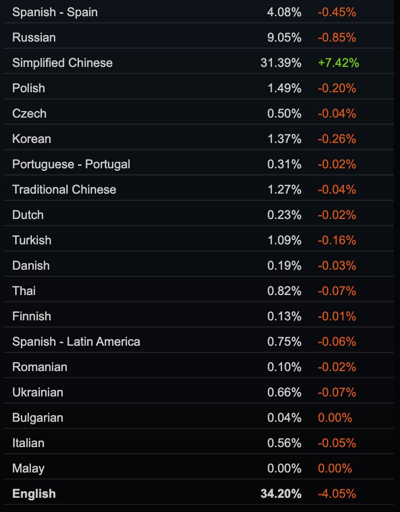 Extrait du tableau des langues du sondage Steam de septembre 2026 : chinois simplifié à 31,39 %, anglais à 34,20 %.