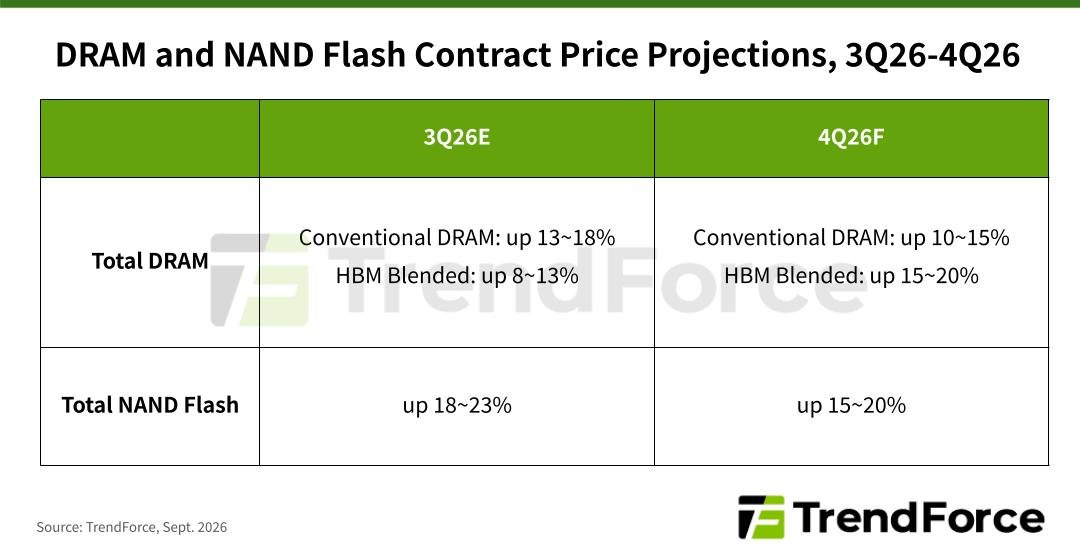 Tableau TrendForce des prévisions de prix contractuels DRAM et NAND pour le troisième et le quatrième trimestre 2026.