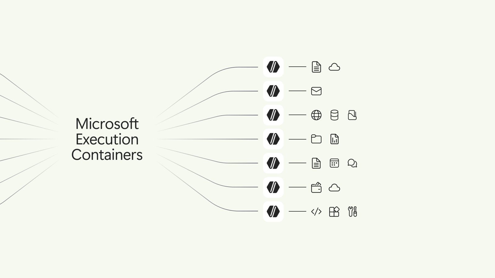 Schéma officiel des Microsoft Execution Containers : un agent central relié à des conteneurs, chacun limité à certains fichiers, e-mails ou services.