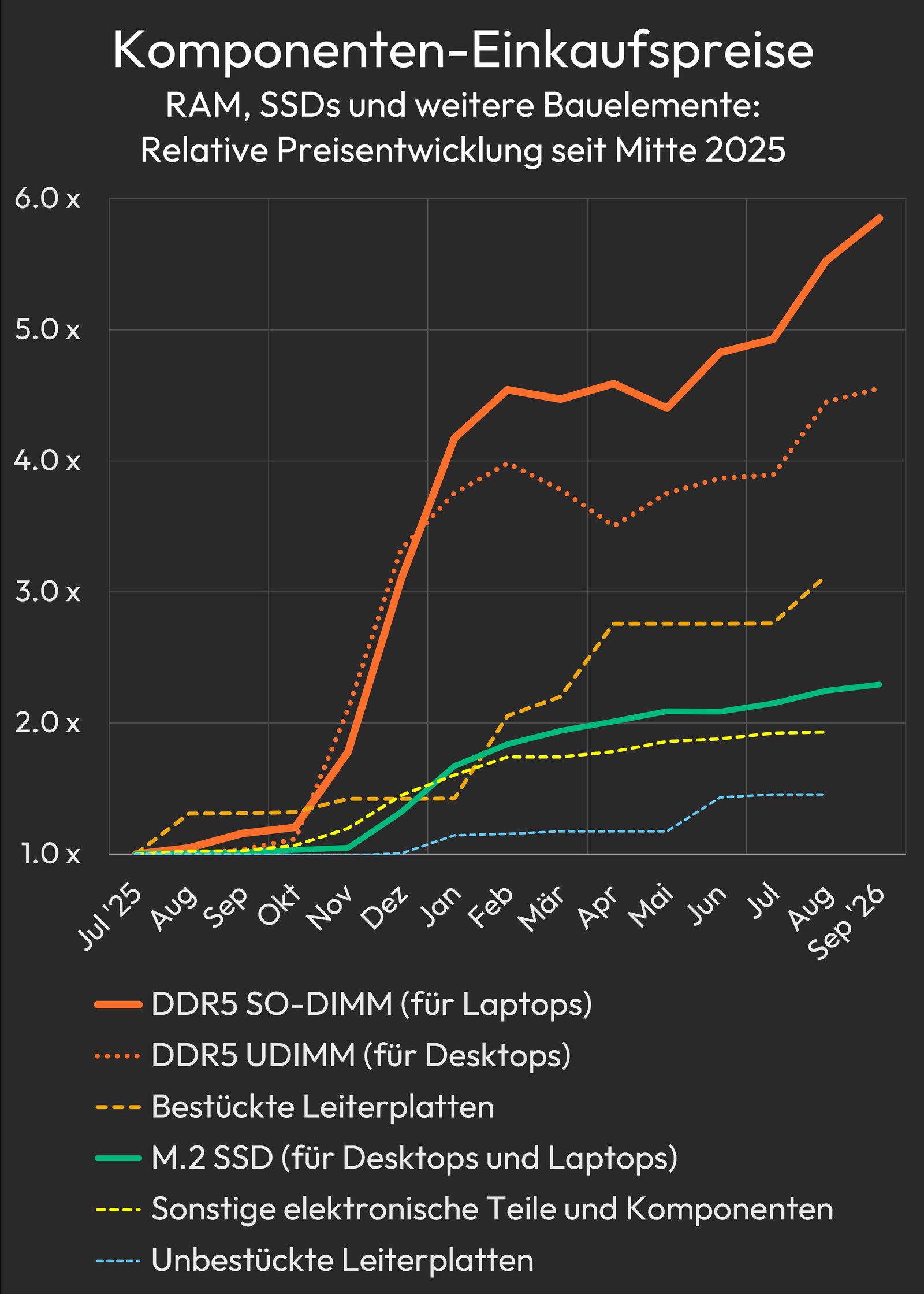 Graphique de XMG : évolution relative des prix d'achat des composants depuis juillet 2025, la RAM DDR5 pour portables atteint presque 6 fois son prix de départ.